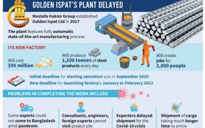 Pandemic delays Golden Ispat’s $95m steel plant project