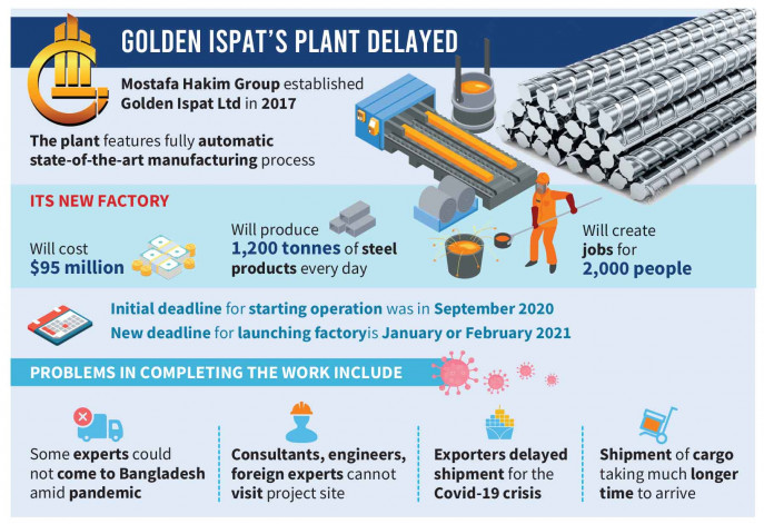 Pandemic delays Golden Ispat’s $95m steel plant project